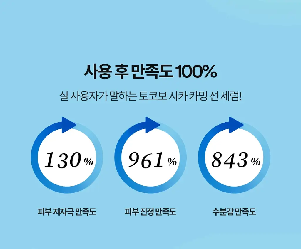 [진정선세럼/저자극] 토코보 시카 카밍 선세럼 50mL SPF50+ PA++++ 상세페이지 22
